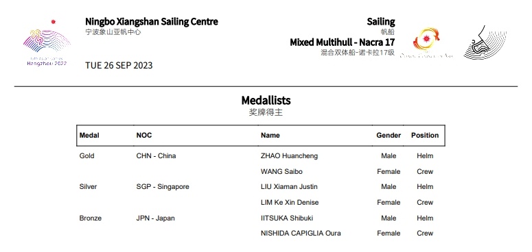 杭州亚运会Nacra 17混合双人金牌归中国队：赵焕城