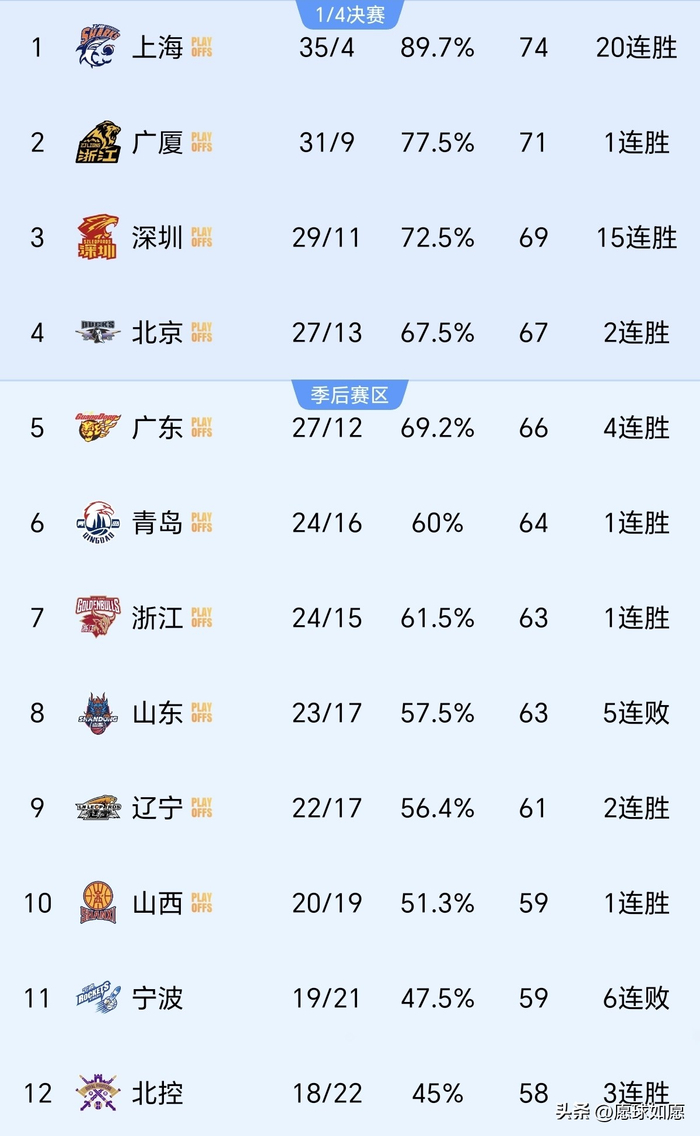 北京男篮力克山东，季后赛排名格局剧烈震荡