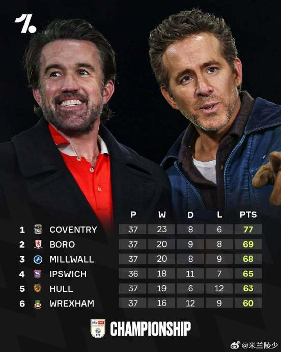 雷克瑟姆三年连升三级重返英冠 冲英超希望浮现